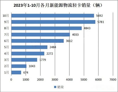 新能源车持续受追捧 智云新能源轻卡究竟好在哪？